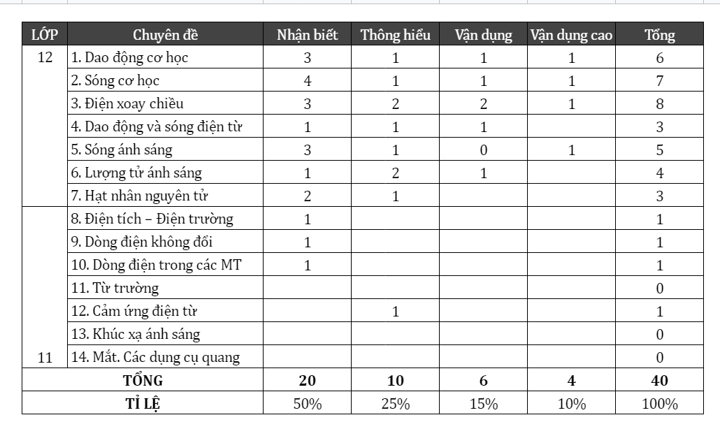 Nhận định đề thi tham khảo kỳ thi THPT quốc gia 2021 khối KHTN